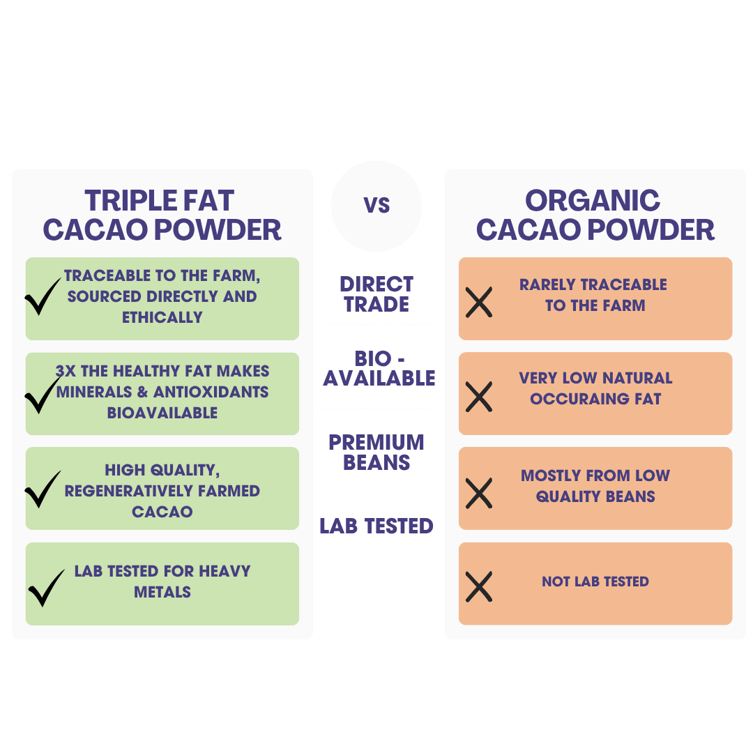 Triple Fat Cacao Powder