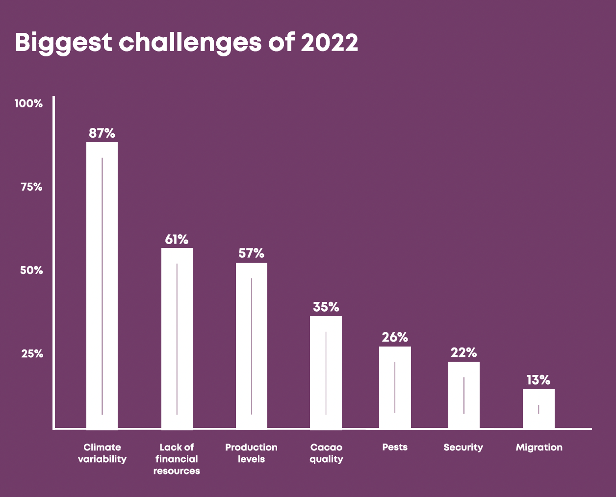 Insights from Ora Cacao highlighting climate challenges faced by cacao farmers in 2022
