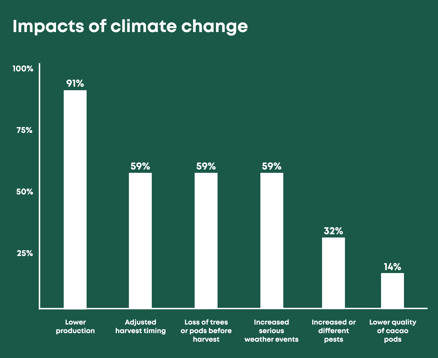 Visual supporting Ora Cacao's article on how climate change affects global cacao farmers