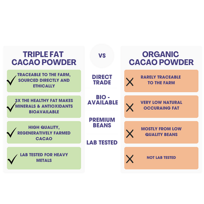 Triple Fat Cacao Powder